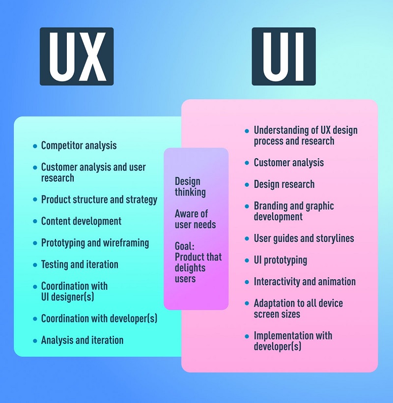 Phân biệt UX và UI